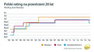 Polski rating na przestrzeni 20 lat