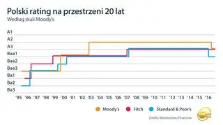 Polski rating na przestrzeni 20 lat