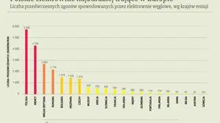 Polskie elektrownie najbardziej trujące w Europie 