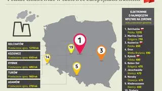 Polskie elektrownie w czołówce europejskich trucicieli 
