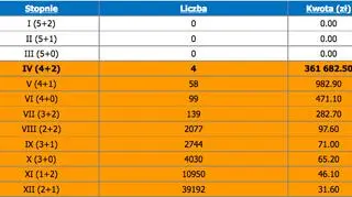 Polskie wygrane w EuroJackpot 2 lutego 