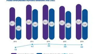 Polsko-amerykańska wymiana towarowa (w miliardach dolarów)