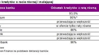 Popularność kredytów o racie równej i malejącej