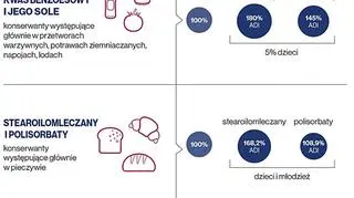 Porównanie limitu spożycia dodatków w stosunku do przyjmowanych dawek w danym wieku