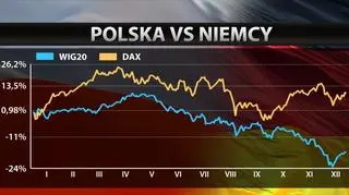 Porównanie notowań na parkietach w Warszawie i Frankfurcie