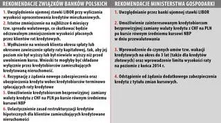 Porównanie rekomendacji ZBP i resortu gospodarki