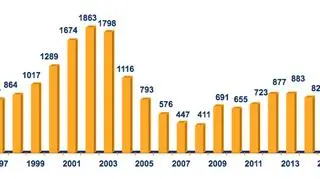 Postanowienia upadłościowe i restrukturyzacyjne w Polsce od początku istnienia raportu (1997-2017)