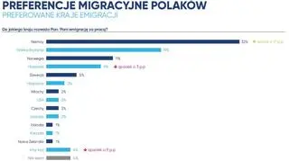 Potencjalne kierunki emigracji zarobkowej