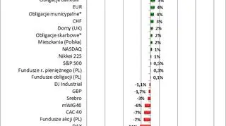 Potencjalne zyski na różnych inwestycjach w ostatnich 12 miesiącach
