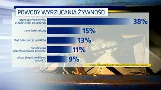 Powody wyrzucania żywności