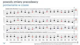 Powody zmiany pracodawcy