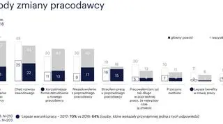 Powody zmiany pracodawcy