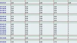Poziom stóp procentowych przez ostatnie kilka lat