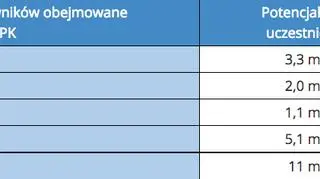 PPK obejmie ponad 11 milionów osób