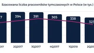 Pracownicy tymczasowi w Polsce