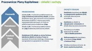 Pracownicze Plany Kapitałowe - składki i zachęty