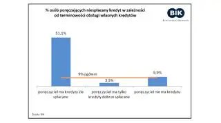 Procent osób poręczających niespłacany kredyt w zależności od terminowości obsługi własnych pożyczek 