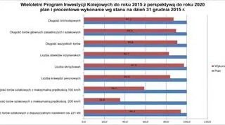 Procentowe wykonanie Wieloletniego Programu Inwestycji Kolejowych (stan na 31 grudnia 2015 roku)