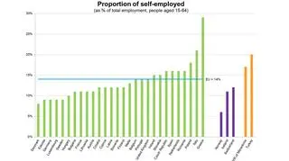 Procentowy udział samozatrudnionych w ogóle pracujących osób w wieku 15-64