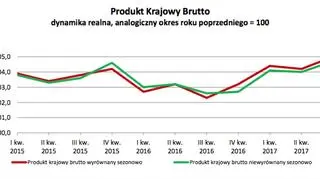 Produkt Krajowy Brutto