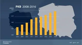 Produkt krajowy brutto w latach 2008-2016