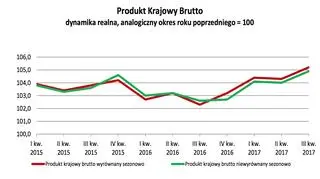 Produkt Krajowy Brutto - według GUS