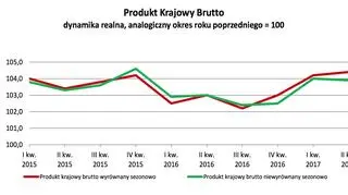 Produkt krajowy brutto wyrównany i niewyrównany sezonowo