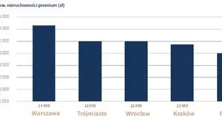 Próg ceny za 1 mkw. nieruchomości premium - w złotych 
