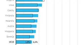 Prognoza gospodarcza dla krajów UE