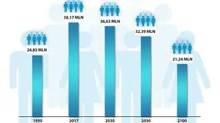 Prognoza ONZ-Populacja-Polski