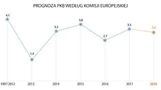 Prognoza PKB Polski wg Komisji Europejskiej