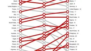 Prognoza wzrostu PKB dla największych gospodarek świata