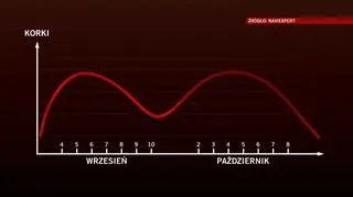 Prognozowane nateżenie ruchu na początku września i października