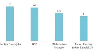 Prognozowany wzrost wynagrodzeń nominalnych w Polsce w 2019 roku (w %)