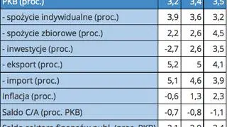 Prognozy Banku Światowego dla polskiej gospodarki na lata 2016-2018