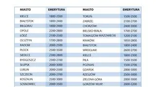 Prognozy wysokości emerytur w złotych - wyliczenia doradców ZUS 
