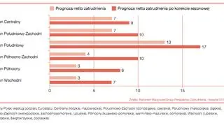 Prognozy zatrudnienia względem regionów