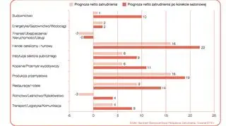 Prognozy zatrudnienia względem sektorów