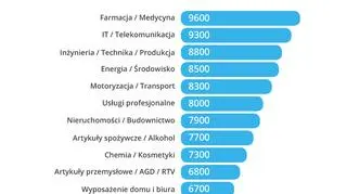 Przeciętna płaca kierowników