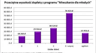 Przeciętna wysokość dopłaty z programu Mieszkanie dla młodych