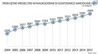 Przeciętne miesięczne wynagrodzenie w gospodarce narodowej - według GUS