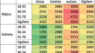 Przeciętne miesięczne zarobki netto w ostatnich 12 miesiącach (w złotych)