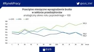 Przeciętne wynagrodzenie brutto w sektorze przedsiębiorstw