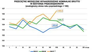 Przeciętne wynagrodzenie brutto w sektorze przedsiębiorstw