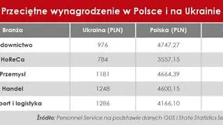 Przeciętne wynagrodzenie w Polsce i na Ukrainie 