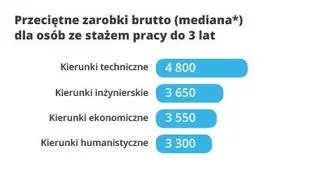Przeciętne zarobki brutto dla osób ze stażem pracy do 3 lat