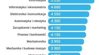 Przeciętne zarobki brutto dla osób ze stażem pracy do 3 lat