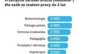 Przeciętne zarobki brutto dla osób ze stażem pracy do 3 lat