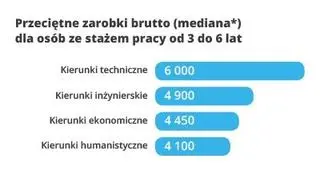 Przeciętne zarobki brutto dla osób ze stażem pracy od 3 do 6 lat