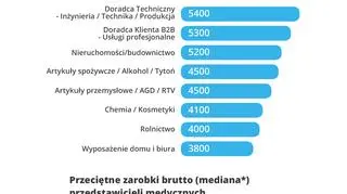 Przeciętne zarobki brutto przedstawicieli handlowych